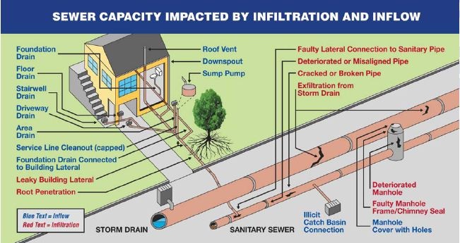 Sources of Clear Water Infiltration/Inflow
