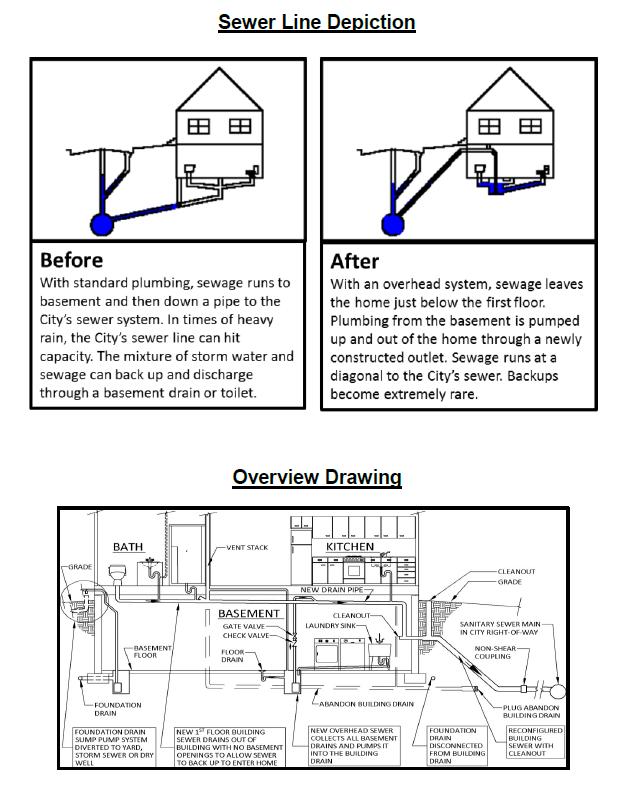 Overhead Sewer Diagram