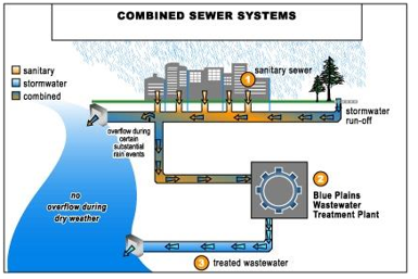 Combined  Sewer System