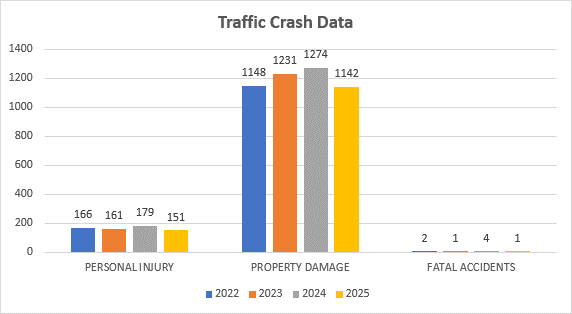 2025 crash data table